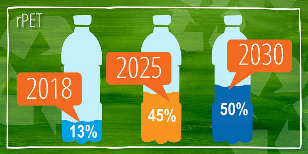 PepsiCo tripleaza cantitatea de plastic reciclat in productia de PET-uri, dorind sa ajunga la peste 50% rPET, pana in 2030