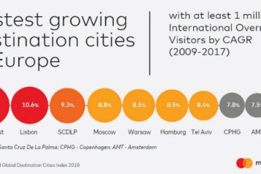 Studiu Mastercard: Bucuresti, pe primul loc in topul destinatiilor din Europa cu cel mai mare potential de dezvoltare