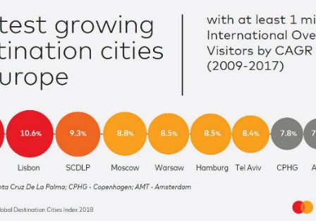 Studiu Mastercard: Bucuresti, pe primul loc in topul destinatiilor din Europa cu cel mai mare potential de dezvoltare