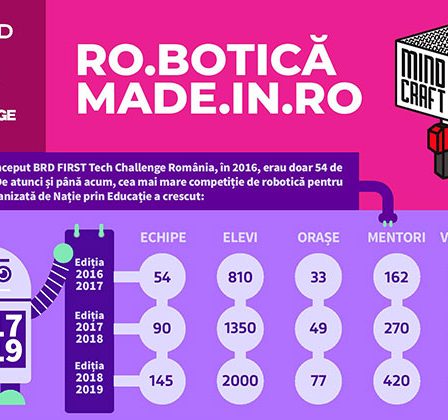 Peste 2.000 elevi din 132 de licee si 77 de localitati participa la cea de-a treia editie a BRD FIRST Tech Challenge Romania