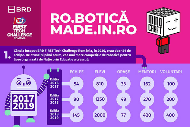 Peste 2.000 elevi din 132 de licee si 77 de localitati participa la cea de-a treia editie a BRD FIRST Tech Challenge Romania