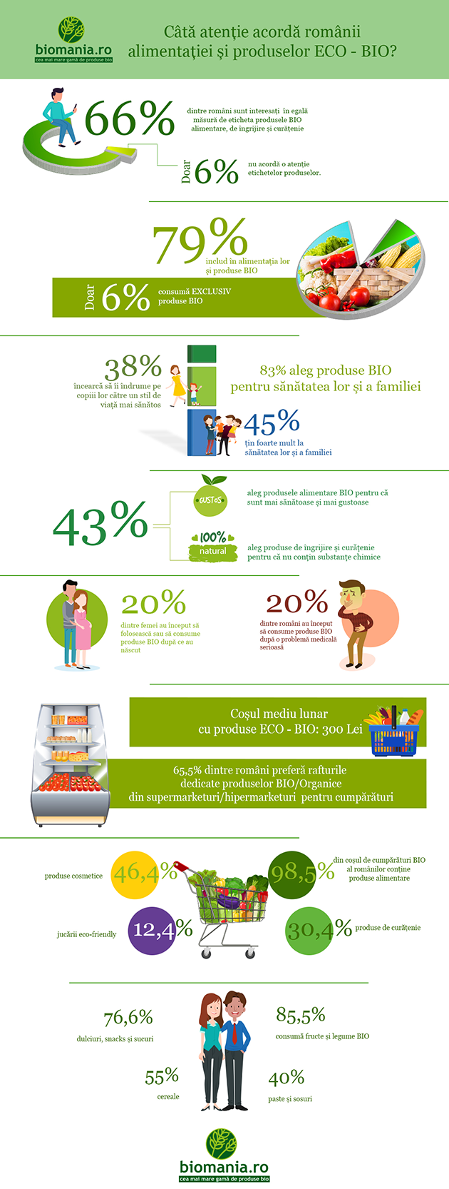 Studiu BioMania.ro: Consumul de produse BIO creste in randul romanilor: 79% dintre ei includ astazi in alimentatia lor produse BIO
