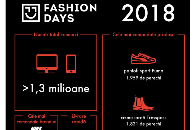 [ANALIZA] Clientii Fashion Days au plasat peste 1,3 milioane de comenzi in 2018
