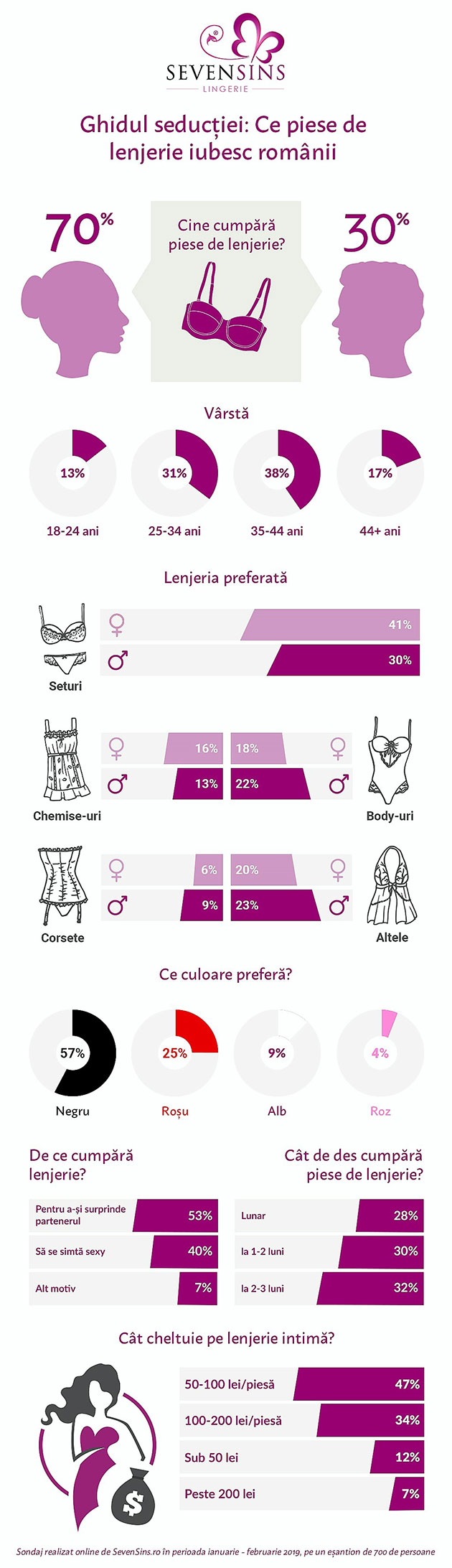 SevenSins.ro: Lenjeria neagra, preferata de 57% dintre femei