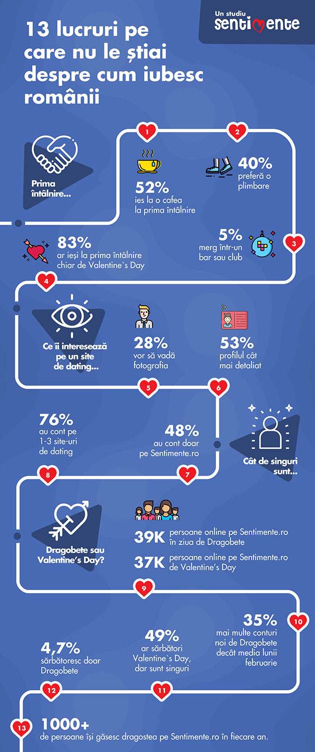 Sentimente.ro: 48% dintre romanii singuri ar vrea sa sarbatoreasca Ziua Indragostitilor