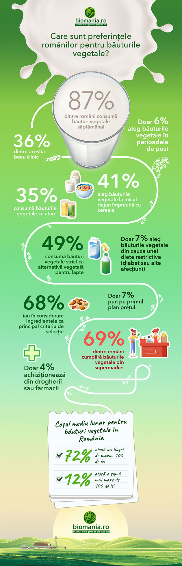 Infografic Studiu Biomania Bauturi Vegetale
