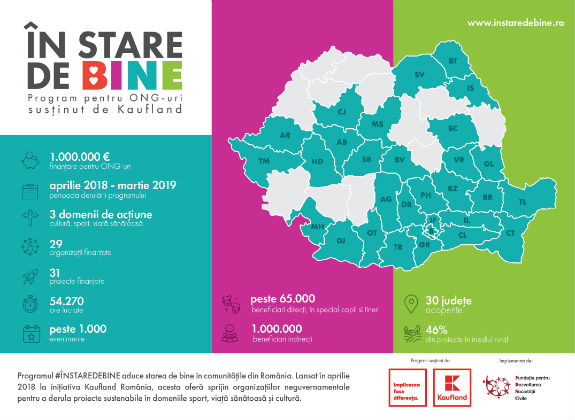 Kaufland Romania aloca inca un milion de euro pentru finantarea ONG-urilor de sport, cultura si viata sanatoasa si le invita sa aplice pentru un grant in programul pentru 2019