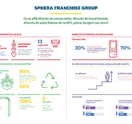 Sphera Franchise Group lanseaza primul Raport de Sustenabilitate si spune, astfel, povestea brandurilor, dincolo de restaurante