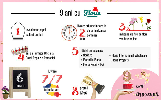Floria.ro: 4 milioane de flori livrate in 9 ani de online