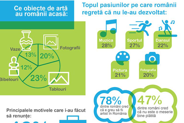 [STUDIU] Peste 75% dintre romani regreta ca nu si-au urmat pasiunile artistice din adolescenta