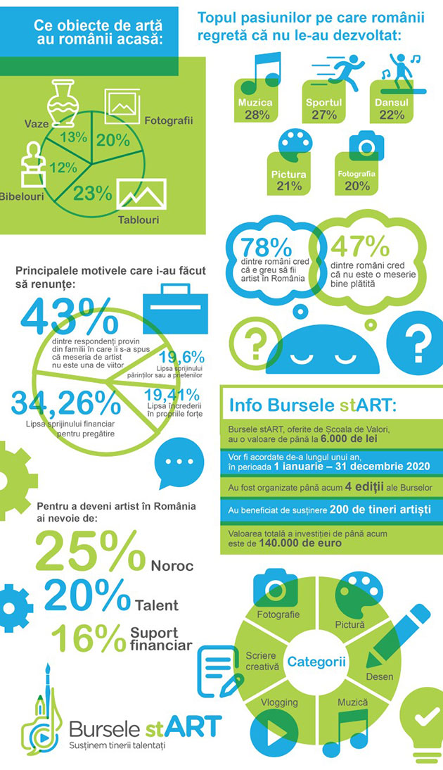STUDIU stART: Peste 75% dintre romani regreta ca nu si-au urmat pasiunile artistice din adolescenta