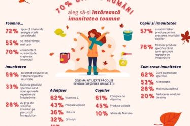 Sondaj Vegis.ro: Venirea toamnei, o provocare pentru imunitatea a 70% dintre romani