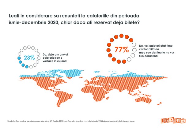 Studiu LuggageHero Aprilie: Mai mult de 75% dintre respondentii europeni vor continua sa calatoreasca in 2020