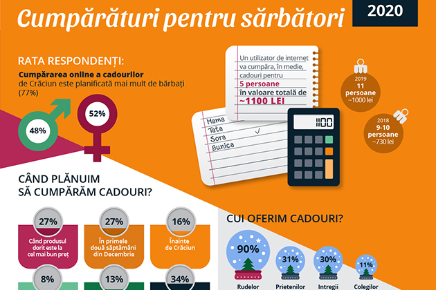 Compari.ro: Anul acesta alocam peste 1.100 de lei pentru cadourile de Craciun