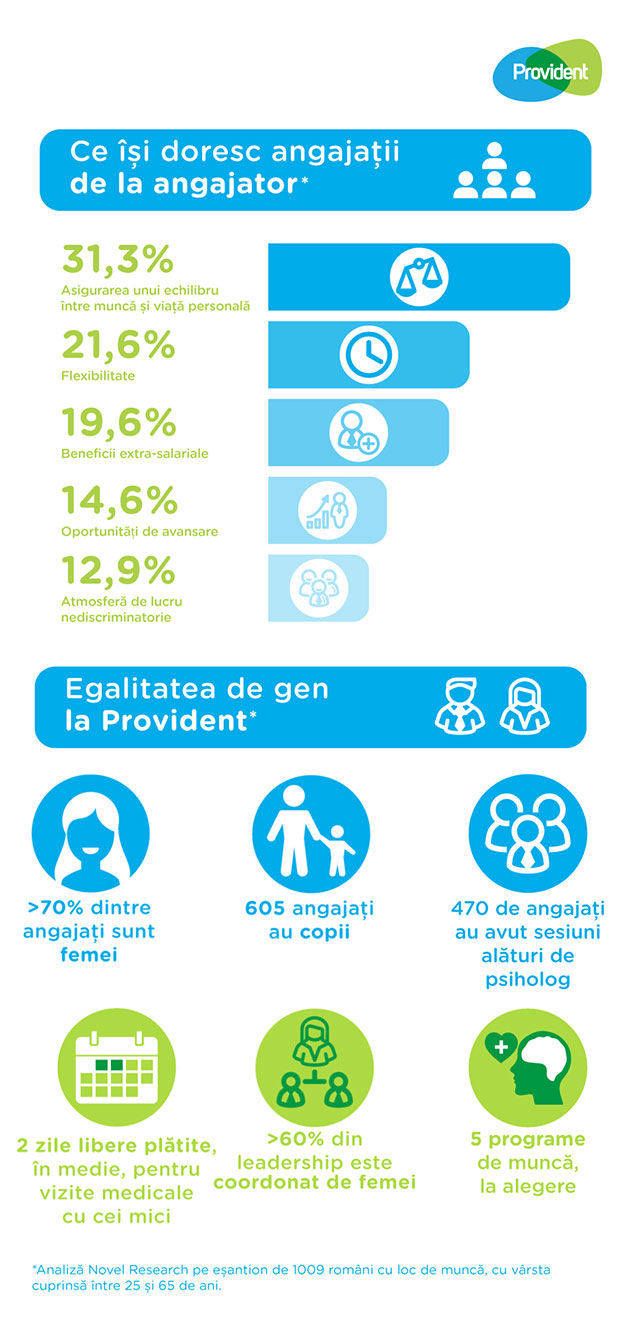 Infografic Provident Top Employer