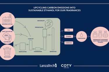 Coty anunta parteneriatul cu LanzaTech pentru a dezvolta o noua productie durabila de parfumuri