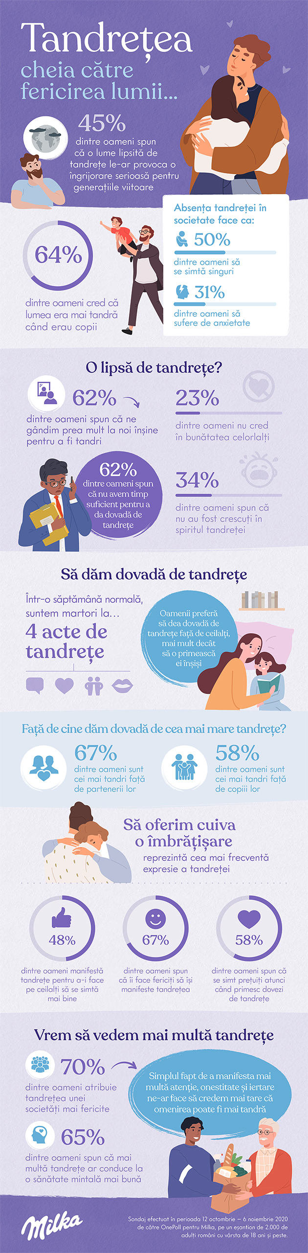 Infografic Milka despre tandrete