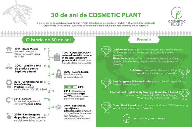 30 de ani de COSMETIC PLANT: peste 140 de produse cosmetice proprii fabricate la Cluj, majoritatea cu ingrediente in premiera pentru piata locala