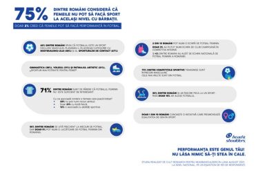 75% dintre romani considera ca femeile nu pot sa faca sport la acelasi nivel cu barbatii