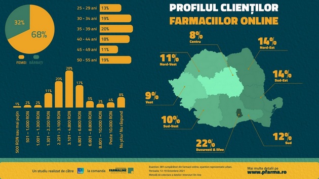 Studiu Pfarma.ro: Trei din patru romani au cumparat cel putin o data dintr-o farmacie online pe perioada pandemiei
