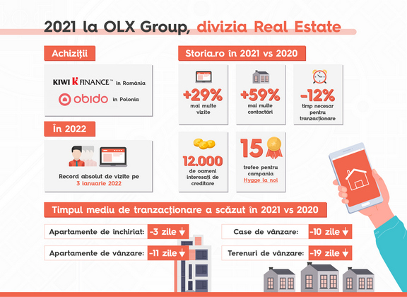 Bilantul anului 2021 pentru Storia.ro si OLX Group: cresteri remarcabile la nivel local si regional