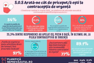 Chestionar online: Unul din patru tineri din Romania a apelat la pilula contraceptiva de urgenta in ultimul an