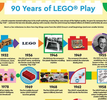 Caramida cu caramida - construim pasiunea pentru LEGO®, de 90 de ani