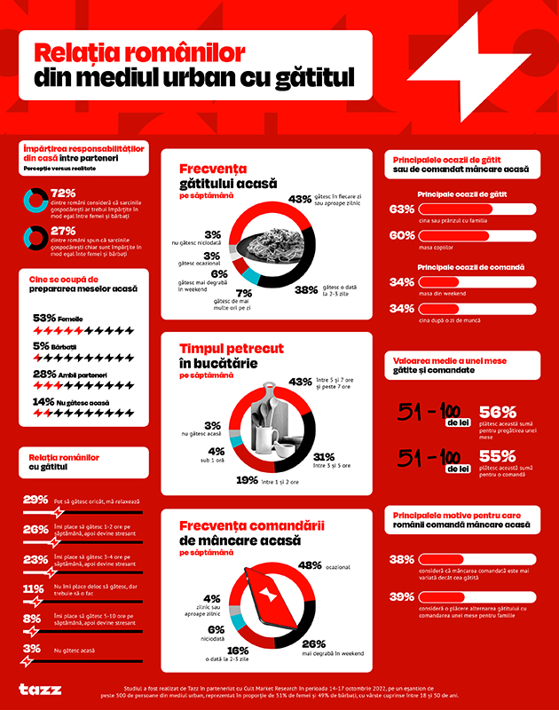 Infografic Relatia romanilor din mediul urban cu gatitul