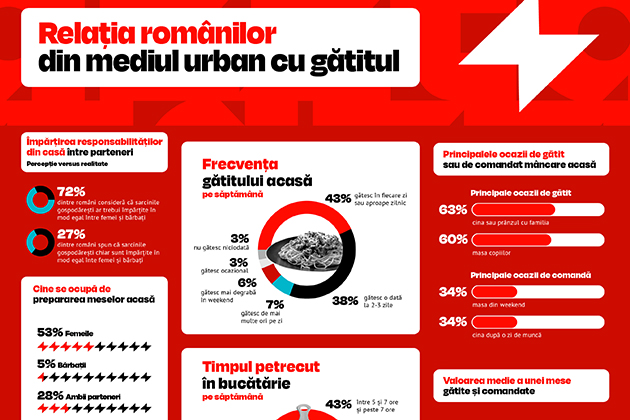 STUDIU: Desi 72% dintre romanii din mediul urban considera ca sarcinile in casa trebuie impartite in mod egal intre parteneri, acest lucru se aplica in doar 27% dintre cazuri