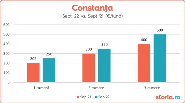 Raport Storia.ro: pretul chiriilor continua sa creasca in septembrie. +17% la Constanta
