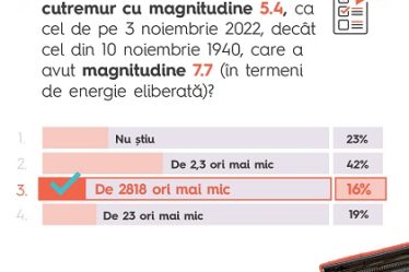 Studiu Storia.ro si Re:Rise: peste 80% dintre romani subestimeaza impactul unui cutremur