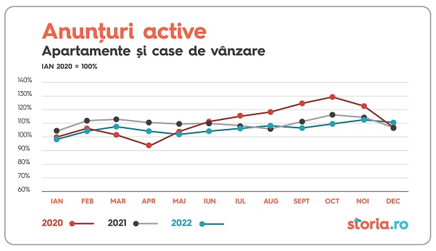 Storia.ro: Retrospectiva anului 2022 in imobiliare - efervescenta in zona chiriilor si precautie in segmentul vanzarilor