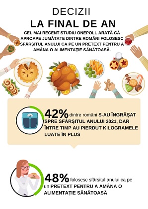 Un nou sondaj OnePoll arata ca Aproape jumatate dintre romani folosesc sfarsitul anului ca pe un pretext pentru a amana o alimentatie sanatoasa