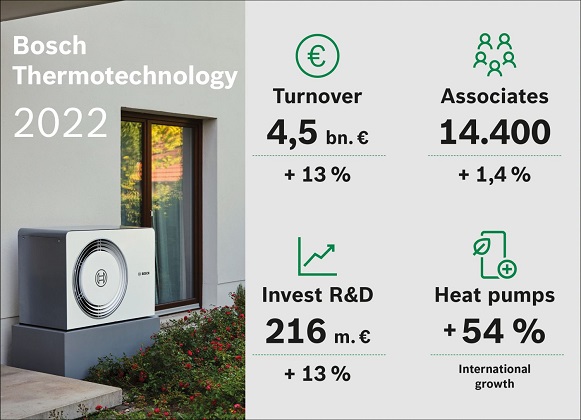 Bosch Termotehnica inregistreaza venituri record din vanzari de 4,5 miliarde de euro pentru anul 2022
