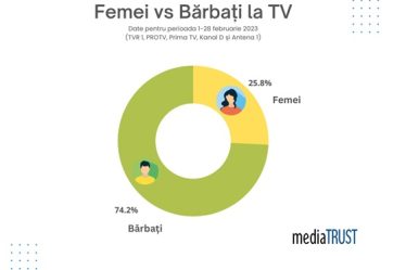 Prezenta scazuta a femeilor in mass-media din Romania - rezultatele studiului mediaTRUST