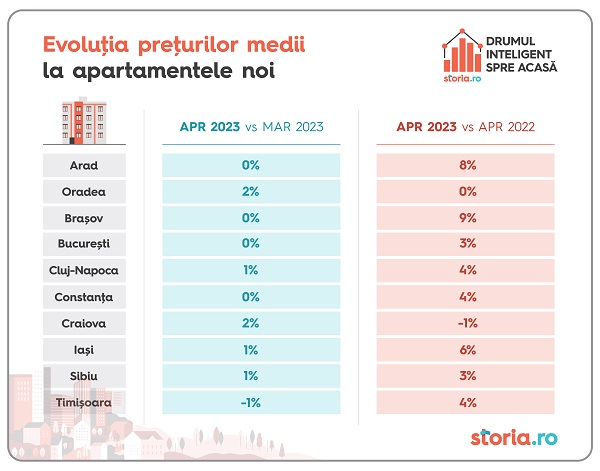 Analiza Storia.ro - Cum au evoluat preturile medii ale apartamentelor de vanzare din sectoarele Capitalei si din principalele orase din Romania in luna aprilie