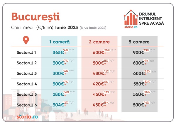 Analiza Storia.ro: preturile solicitate pentru chirii au crescut, in medie, cu 12% comparativ cu anul trecut