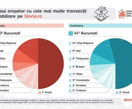 Analiza Storia.ro: care sunt cele mai efervescente orase la capitolul inchirierilor si vanzarilor de imobile si terenuri