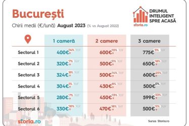 Analiza Storia.ro: preturile solicitate in luna august pentru chirii au crescut cu 17%, in medie, comparativ cu anul trecut