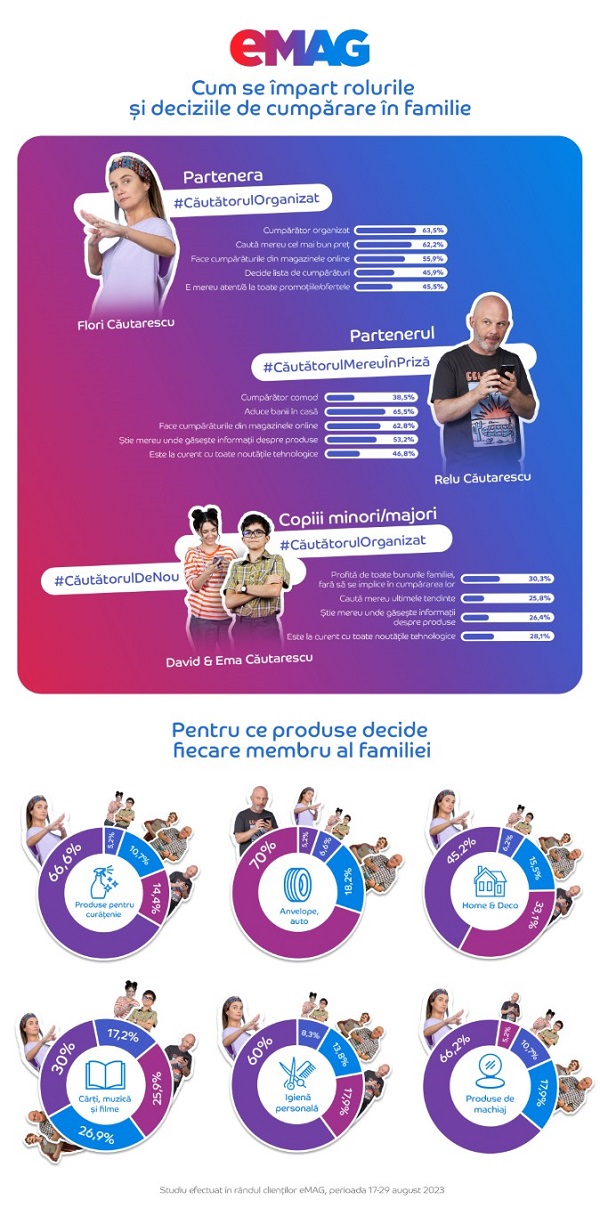 Cum cumpara familiile din Romania - studiu pe clientii eMAG ilustrat de familia Cautarescu sub noua umbrela de comunicare a brandului