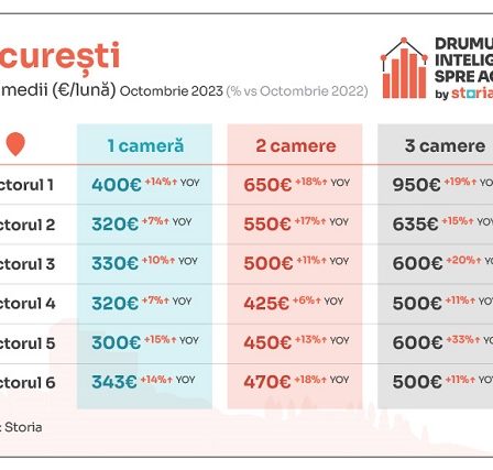 Analiza Storia: Chiriasilor li se cer preturi cu 16% mai mari decat anul trecut