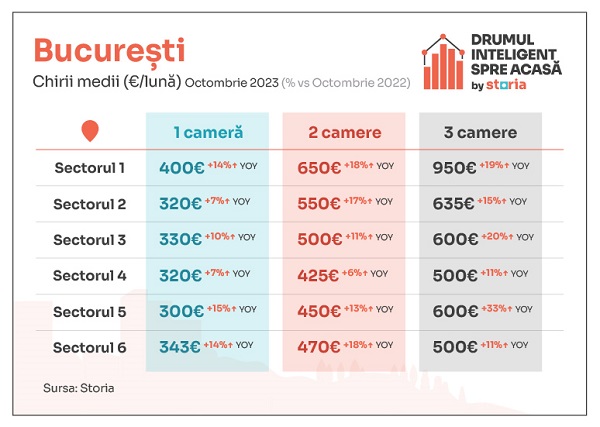 Analiza Storia: Chiriasilor li se cer preturi cu 16% mai mari decat anul trecut