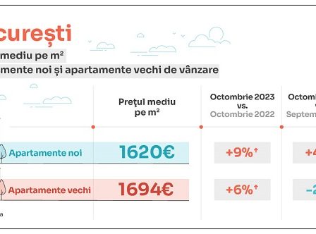 Analiza Storia - In octombrie, apartamentele de vanzare din Romania au fost, in medie, cu 8% mai scumpe decat anul trecut