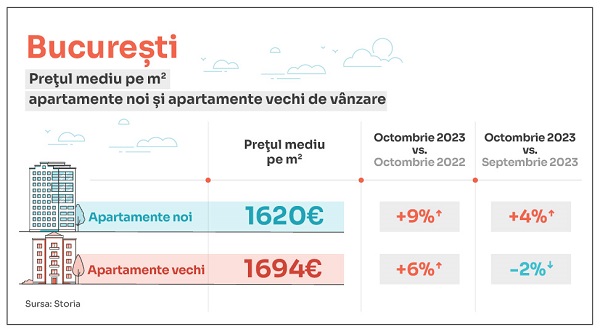 Analiza Storia - In octombrie, apartamentele de vanzare din Romania au fost, in medie, cu 8% mai scumpe decat anul trecut