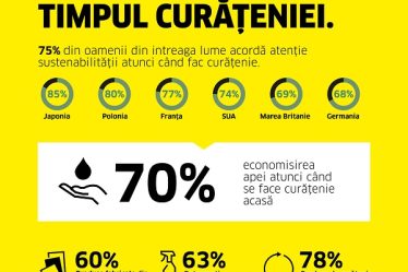 Studiu Kärcher 2023: diferente globale in obiceiurile de curatenie si importanta acordata sustenabilitatii