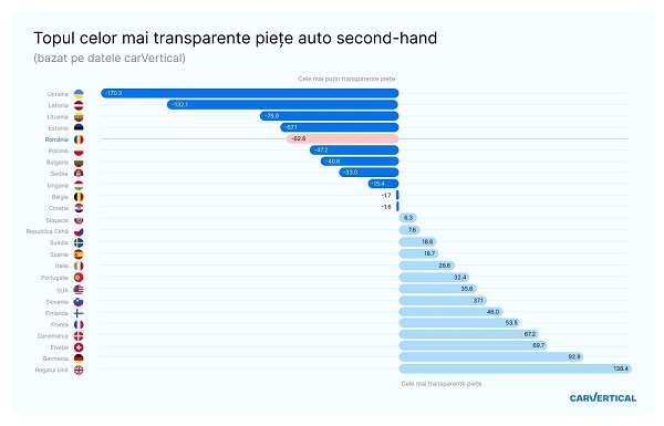 Studiu carVertical: Piata de masini second-hand din Romania este una dintre cele mai putin transparente din Europa