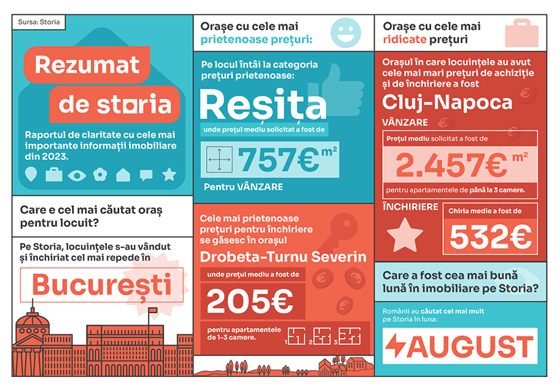 Storia lanseaza retrospectiva anului in imobiliare: evolutia preturilor, lunile de varf, cautari populare si proprietati exceptionale