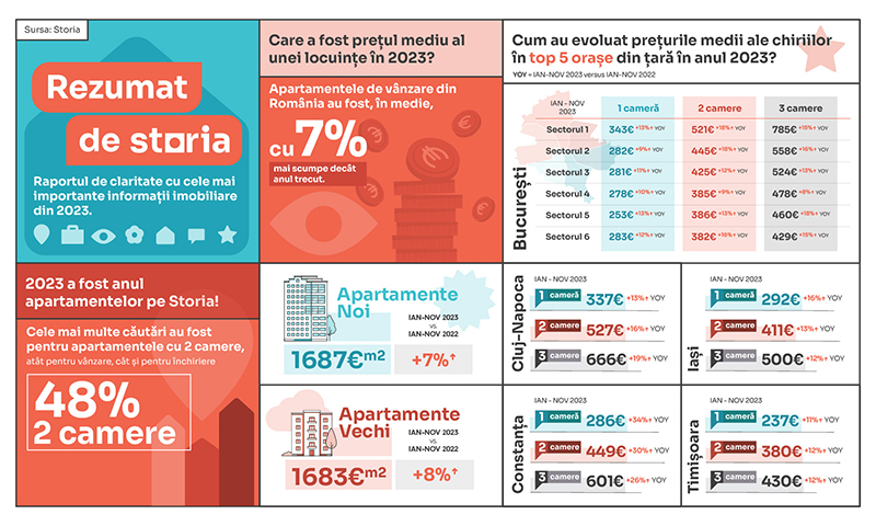 Storia lanseaza retrospectiva anului in imobiliare: evolutia preturilor, lunile de varf, cautari populare si proprietati exceptionale