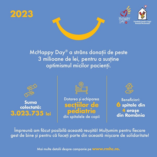 Fundatia pentru Copii Ronald McDonald® si McDonald's® anunta colectarea a peste 3 milioane de lei in cadrul campaniei de donatii McHappy Day®