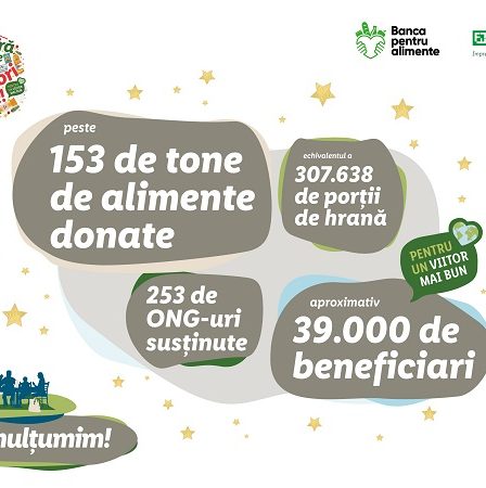 Lidl Romania: rezultate record obtinute in cadrul colectei de alimente organizata in parteneriat cu Reteaua Nationala a Bancilor pentru Alimente